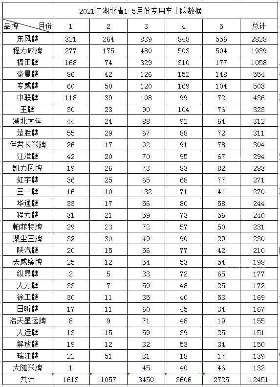 2021年1-5月份湖北省专用车销量分析